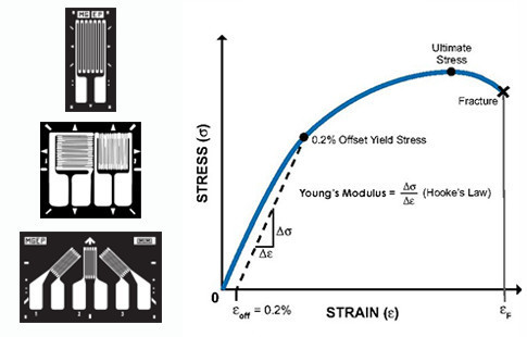 Three strain gage drawings, with diagram